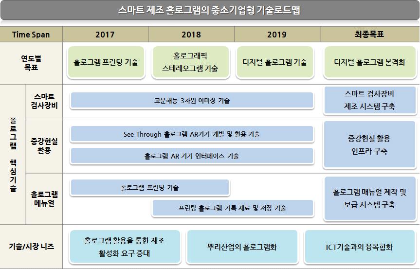 스마트팩토리 스마트제조홀로그램 6. 기술로드맵기획 가.