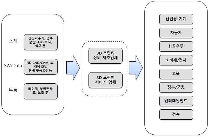 9%), 항공, 자동차, 소비재산업, 의료, 교육분야에걸쳐 고르게성장하고있는추세임 장비및서비스업체를지원하기위한후방산업으로는수지, 금속등의 3D 프린팅용소재산업, 노즐,