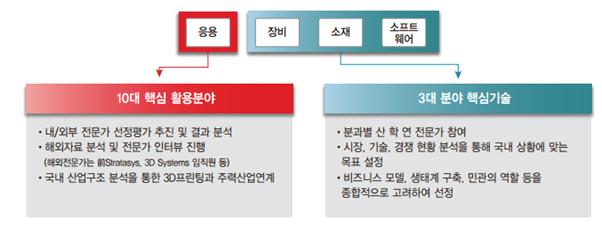 전략제품 현황분석 다.