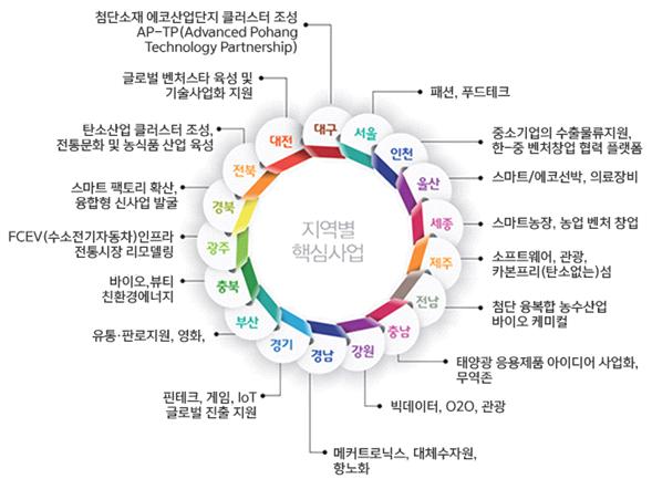 전략제품 현황분석 창업을 희망하는 경우 맞춤형 컨설팅을 제공함 우수 기술 기업에는 입주공간, 멘토링, 투자자 연결, 글로벌 진출 등 종합서비스