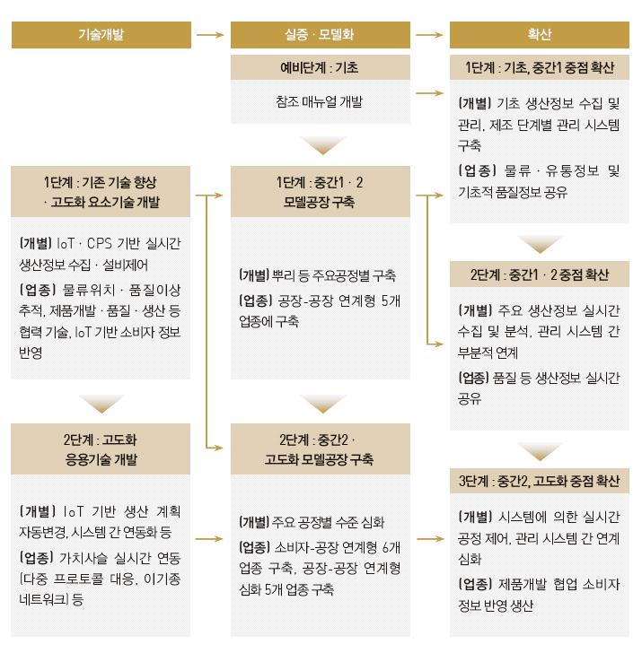 전략분야 현황분석 *출처: 스마트팩토리 R&D 로드맵 소개