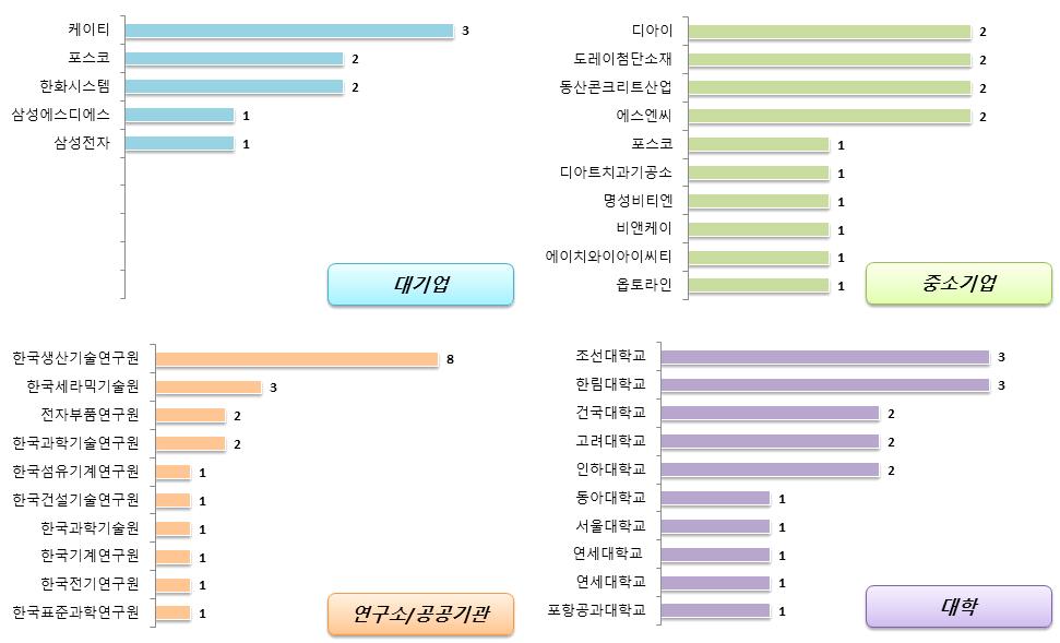 스마트팩토리 - 3D 프린팅제조시스템 (5) 국내출원인동향 국내출원인동향을살펴보면대기업은케이티의출원건수가가장높게나타났으며, 중소기업에서는디아이의출원건수가높게나타남 대기업의주요출원인은케이티와한화시스템이있으며, 중소기업의주요출원인은디아이, 동산콘크리트산업,