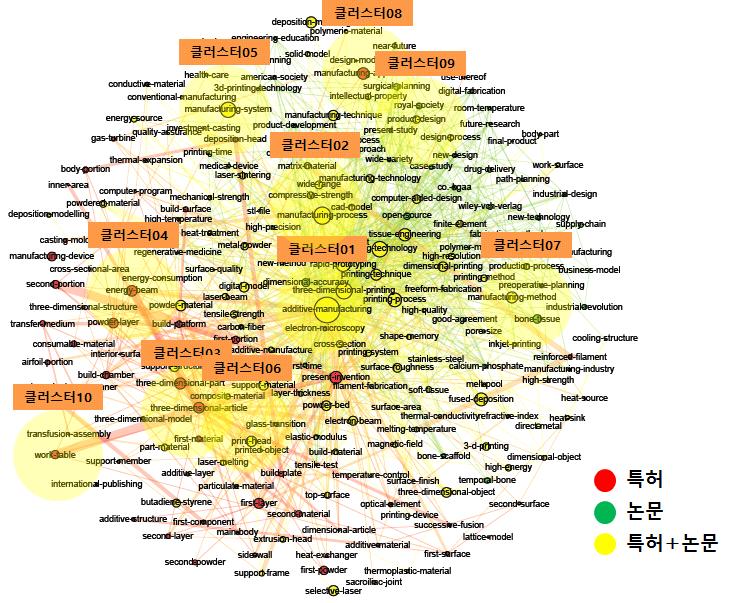 스마트팩토리 - 3D 프린팅 제조 시스템 [ 3D 프린팅 제조 시스템 기술 분야 키워드 클러스터링 ] [ 3D 프린팅 제조 시스템 분야 주요 키워드 및 관련문헌 ] No 주요 키워드 클러스터 01 additive manufacturin g 연관도 수치 관련특허/논문 제목 4~6 1.