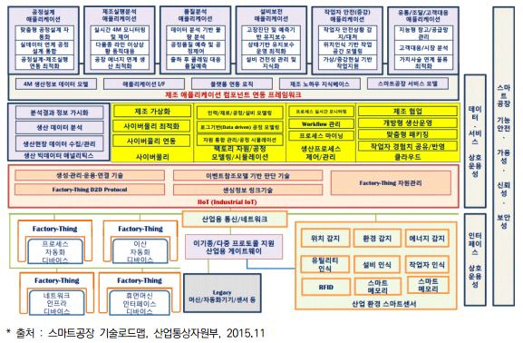 스마트팩토리 - 스마트 제조 애플리케이션 다.