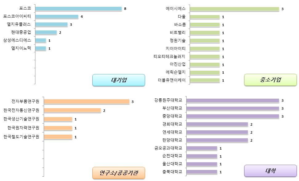 전략제품 현황분석 (5) 국내 출원인 동향 국내 출원인 동향을 살펴보면 대기업은 포스코의 출원건수가 가장 높게 나타났으며, 중소기업 에서는 에이시에스의 출원건수가 높게 나타남 대기업의 주요 출원인은 포스코, 포스코아이씨티 등이 있으며, 중소기업의 주요 출원인은 에이시에 스,