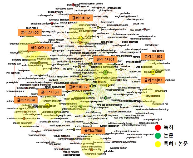 전략제품 현황분석 [ 스마트 제조 애플리케이션 분야 키워드 클러스터링 ] [ 스마트 제조 애플리케이션 분야 주요 키워드 및 관련문헌 ] No 주요 키워드 연관도 수치 관련특허/논문 제목 클러스터 01 smart factory, cyber physical system 4~5 1.