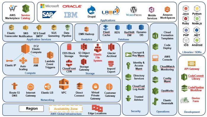 Figure AWS Architecture Overview