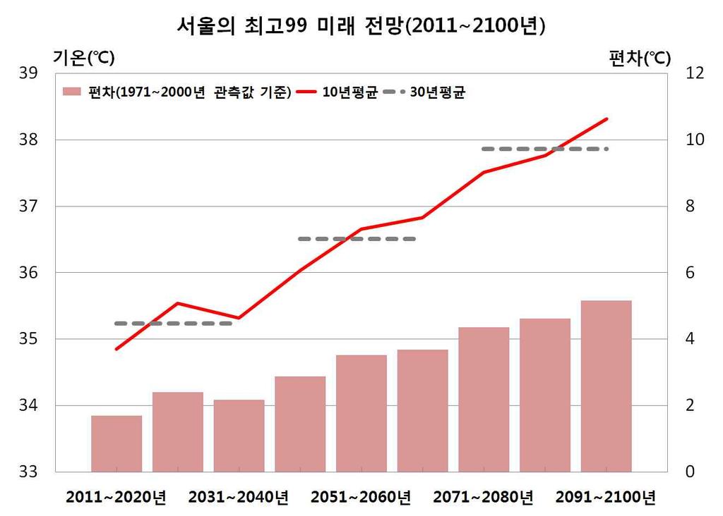 3. 미래극한기후지수의변화경향 1) 최고기온 95 퍼센타일 서울의 10년단위최고기온 95퍼센타일변화미래전망을살펴보면현재 (1971~2000년) 와의편차와 10년, 30년평균값이지속적으로상승할것으로전망된다 ( 그림 4-9). 서울의최고기온 95퍼센타일은꾸준히상승하여 2091~2100년에 36.0 로가장높고, 30년평균값도 2071~2100년에 35.