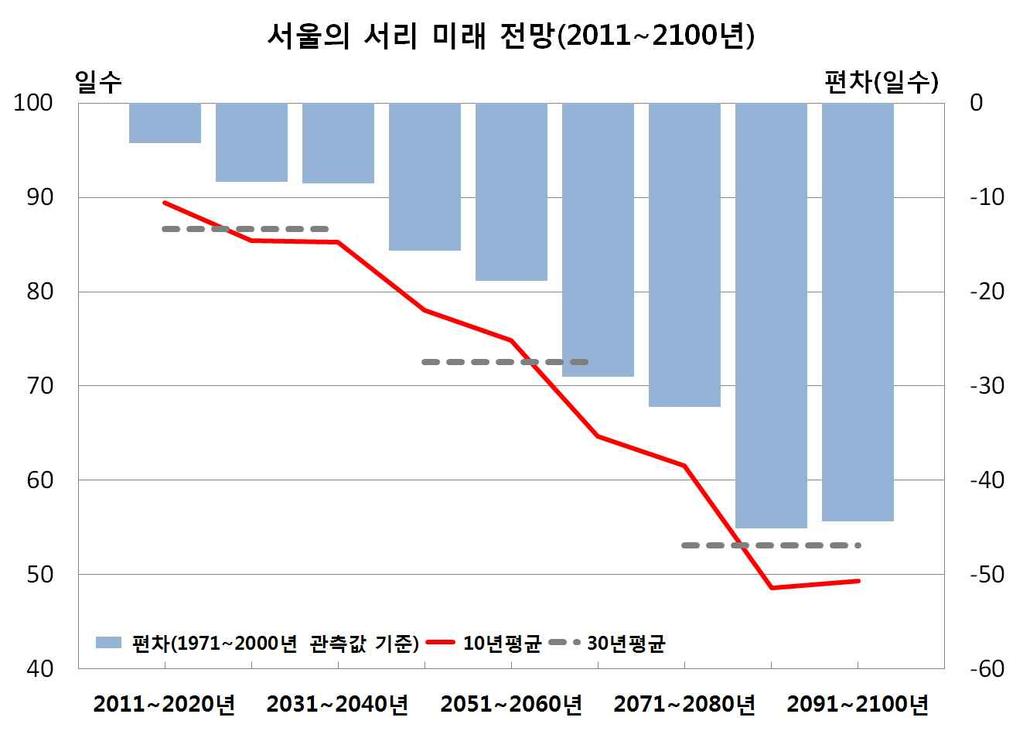 5) 일최저기온 0 미만일수 서울의 10년단위일최저기온 0 미만일수의변화미래전망을살펴보면현재 (1971~2000년) 와의편차와 10년, 30년평균값이지속적으로감소할것으로전망된다 ( 그림 4-13). 서울의일최저기온 0 미만일수는꾸준히감소하여 2081~2090년에 48.6일로가장적고, 30년평균값도 2071~2100년에 53.