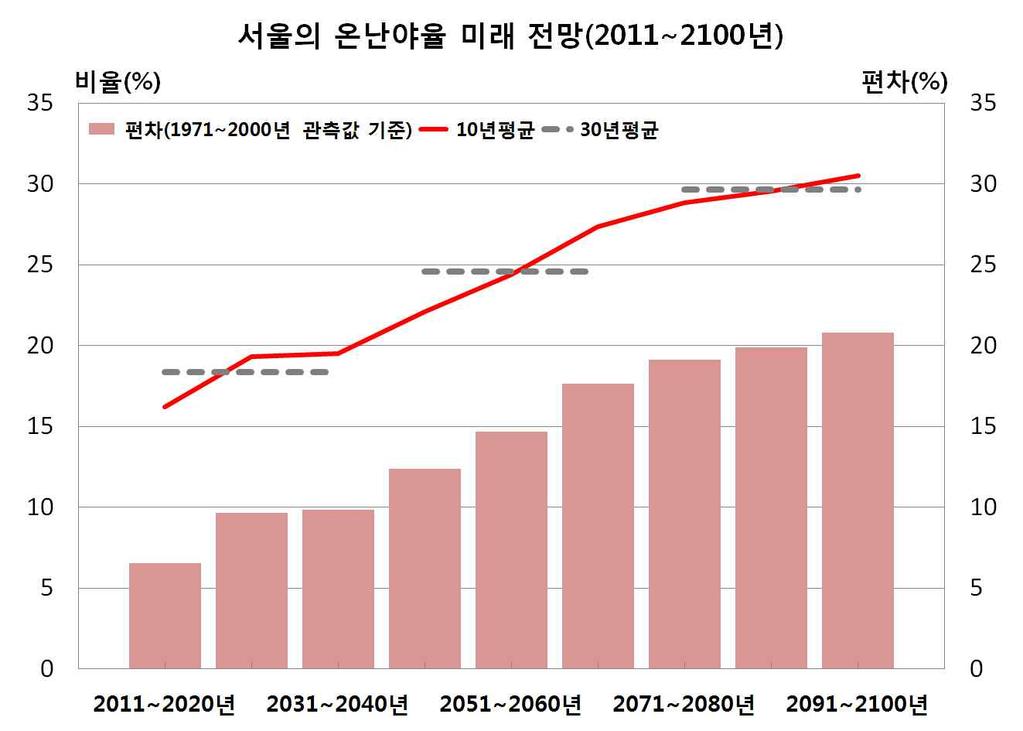 7) 온난야율 서울의 10 년단위온난야율의변화미래 전망을살펴보면현재 (1971~2000년) 와의편차와 10년, 30년평균값이지속적으로상승할것으로전망된다 ( 그림 4-15). 서울의온난야율은꾸준히상승하여 2091~2100년에 30.5% 로가장높고, 30년평균값도 2071~2100년에 29.6% 로가장높을것으로전망된다 ( 표 4-11). 그림 4-15. 서울의온난야율미래전망 (2011~2100 년 ) 표 4-11.