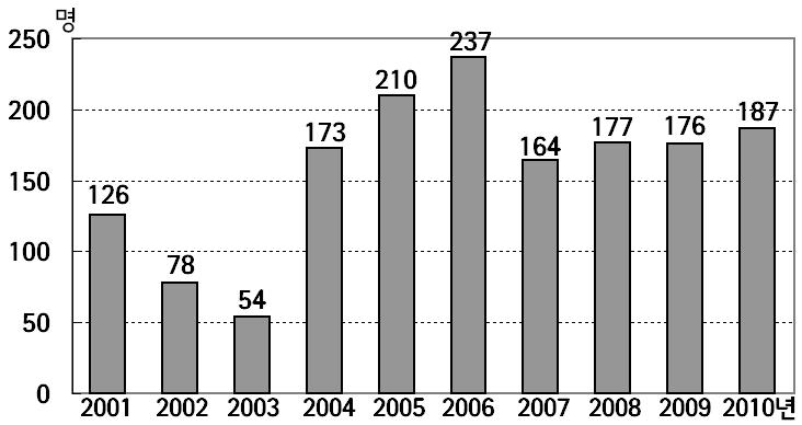 보건복지부에따르면 2010년여름 (8월 1일 9월 10일 ) 에도전국적으로폭염에의해응급진료를받은환자는 455명 ( 온열확진환자 262명, 온열의심환자 193명 ) 6) 이었으며, 그중 8명이사망하였다고하였다. 연령별로는 50대가 19.3%(88명 ), 60대이상이 28.8%(131명 ) 이었으며, 피해발생장소는 57.8%(263명 ) 가야외였다.