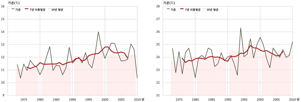 (a) (b) (c) (d) 그림 3-3. 서울의계절별평균기온변화 (1973~2010 년, (a) 봄철, (b) 여름철, (c) 가을철, (d) 겨울철 ) 서울의계절별평균기온 ( 그림 3-3) 은여름철을제외한모든계절에서상승하는경향이뚜렷하다.