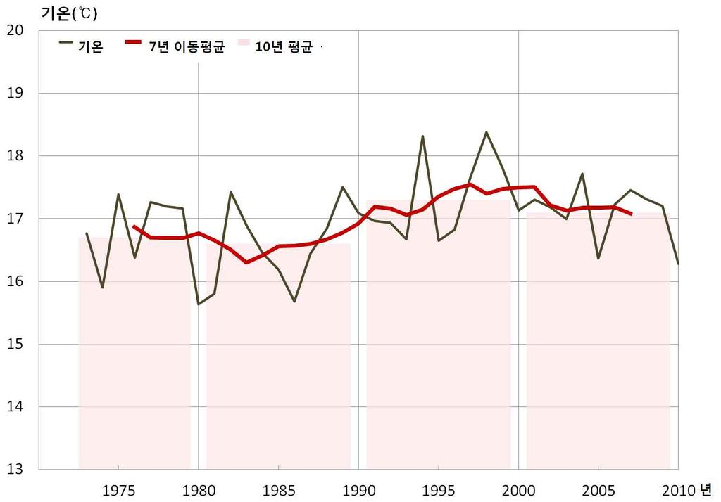 그림 3-4. 서울의연평균최고기온변화 (1973~2010 년 ) 그림 3-5. 서울의연평균최저기온변화 (1973~2010 년 ) 표 3-5.