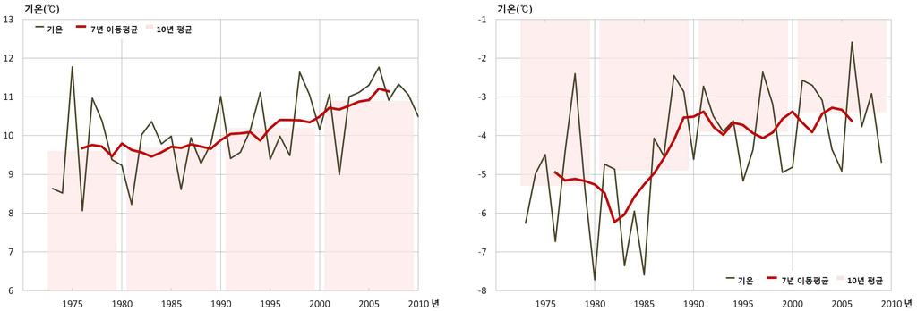 서울의계절별평균최저기온변화 (1973~2010 년, 