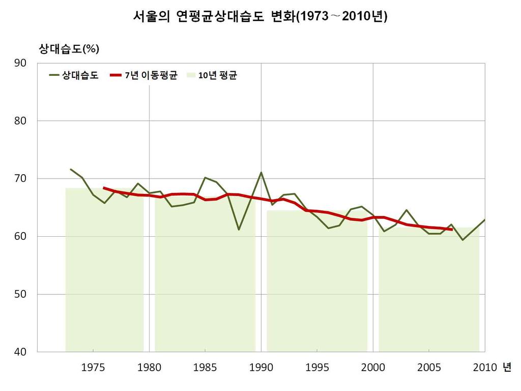 3. 기타기후요소 1) 상대습도 서울의연평균상대습도 ( 그림 3-12) 는 1973년이후로 2008년에 59.4% 로가장낮았고, 1973년에 71.6% 로가장높았다. 상대습도는지속적으로감소하고있고, 10년평균값 ( 표 3-11) 도 1941~1950년이후지속적으로감소하여 2001~2010년에 61.6% 로가장낮은값을기록하였다.