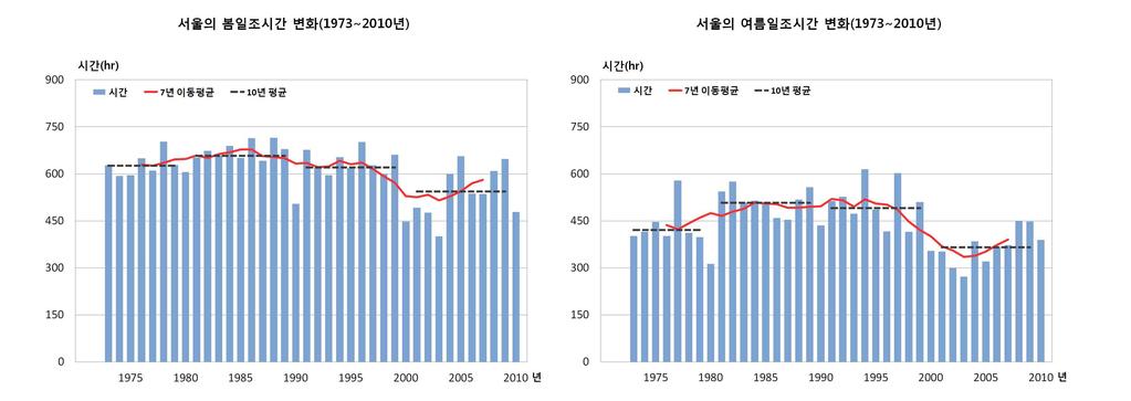 (a) (b) (c) (d) 그림 3-17. 서울의계절별일조시간변화 (1973~2010 년, (a) 봄철, (b) 여름철, (c) 가을철, (d) 겨울철 ) 4) 증발량서울의연증발량 ( 그림 3-18) 은 1973년이후로 2009년에 1,246.