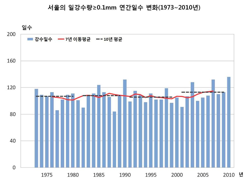 4. 주요현상일수와극한기후지수 1) 주요현상일수 서울의일강수량 0.1mm 이상연간일수 ( 그림 3-20) 는 1973년이후로 2010년에 136일로가장많았고, 1988년에 84일로가장적었다. 10년평균값 ( 표 3-19) 은관측이래로증가와감소를반복하면서뚜렷한변화를보이지않았다.