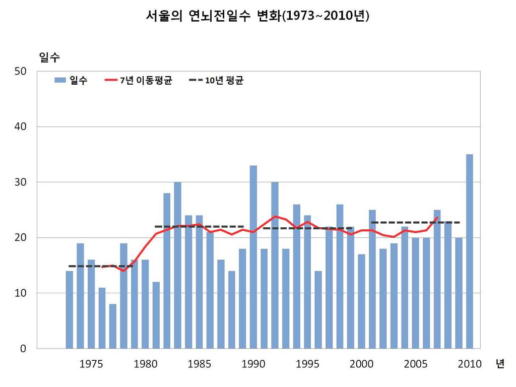 서울의연간뇌전일수 ( 그림 3-34) 는 1973 년이후로 2010년 35일로가장많았고, 1977년 8일로가장적었다. 10년평균값 ( 표 3-35) 은 1971~1980년에서 1981~1990년사이크게증가 ( 여름철뇌전일수급증 ) 하여 2001~2010년에 22.