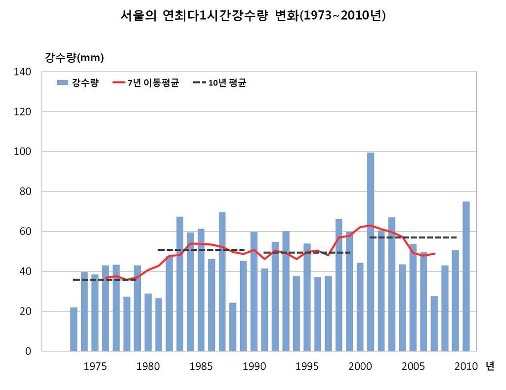 서울의 10 년단위일강수량, 1 시간최다강수량 ( 관측이래 ~2010 년, 단위 :mm) 항목 1911~ 1920 년 1921~ 1930 년 1931~ 1940 년 1941~ 1950 년 일강수량 160.6 130.4 134.9 108.