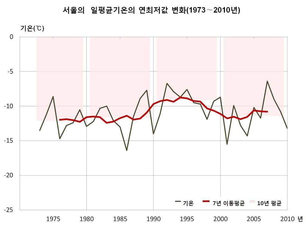 서울의 10 년단위일평균기온의연최고값, 연최저값 ( 관측이래 ~2010 년, 단위 : ) 항목 1911~ 1920 년 1921~ 1930 년 1931~ 1940 년 1941~ 1950 년 1951~ 1960 년 1961~ 1970 년 1971~ 1980 년 1981~ 1990 년 1991~ 2000 년 2001~ 2010 년 일평균기온의연최고값 28.