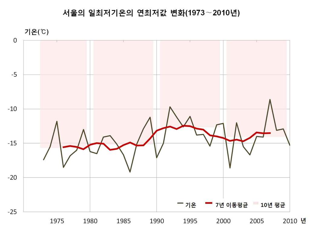 서울의일최고기온의연최고값 ( 그림 3-40) 은 1973년이후로 1994년 7월 24일에 38.4 로가장높았다. 7년이동평균값과 10년평균값 ( 표 3-41) 은상승과하강을반복하면서뚜렷한변화를보이지않았다. 서울의일최저기온의연최저값 ( 그림 3-41) 은 1973년이후로 1986년 1월 5일에 -19.2 로가장낮았다.