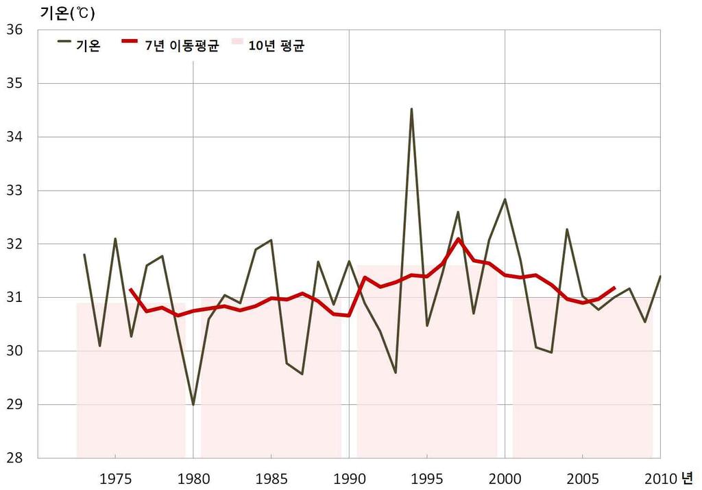 3) 극한기후지수서울의최고기온 95퍼센타일 ( 그림 3-46) 은 1973년이후로 1994년에 34.5 로가장높았고, 1980년에 29.0 로가장낮았다. 7년이동평균값과 10년평균값 ( 표 3-47) 은상승과하강을반복하면서뚜렷한변화를보이지않았다. 서울의최고기온 99퍼센타일 ( 그림 3-47) 은 1973년이후로 1994년에 36.