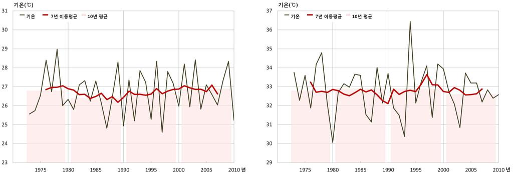 서울의계절별최고기온 99퍼센타일 ( 그림 3-49) 은겨울철의 10년평균값이 1973년이후최근 10년인 2001~2010년에 13.7 로가장높았다.