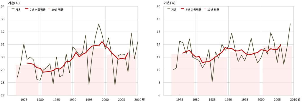 (d) 겨울철 ) (d) 서울의최저기온 1퍼센타일 ( 그림 3-50) 은 1973년이후로 1990,