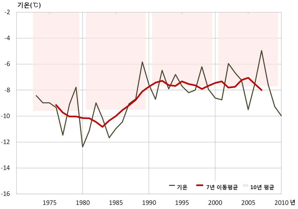 서울의최저기온 5퍼센타일 ( 그림 3-51) 은 1973년이후로 1980년에 -12.