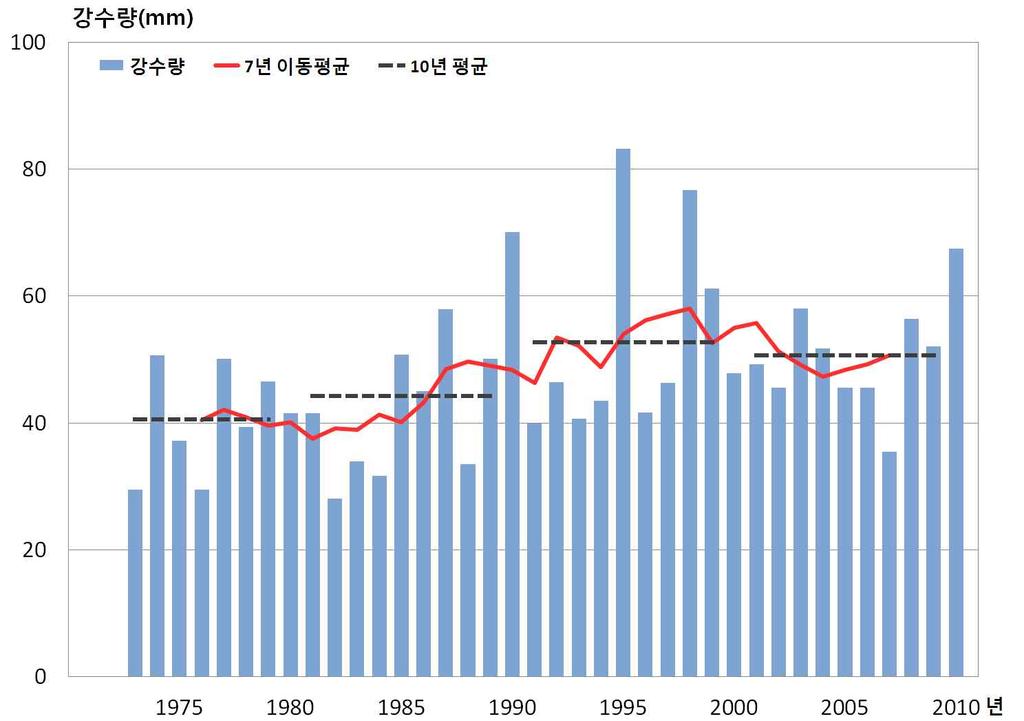 서울의강수량 95퍼센타일 ( 그림 3-54) 은 1973년이후로 1995년에 83.3mm로가장많았고, 1982년에 28.0mm로가장적었다. 10년평균값 ( 표 3-51) 도 1971~1980년부터 1991~2000 년까지증가하다가이후로약간감소하였다. 변화율 ( 표 3-52) 은연간 0.485mm씩증가하는경향이다.