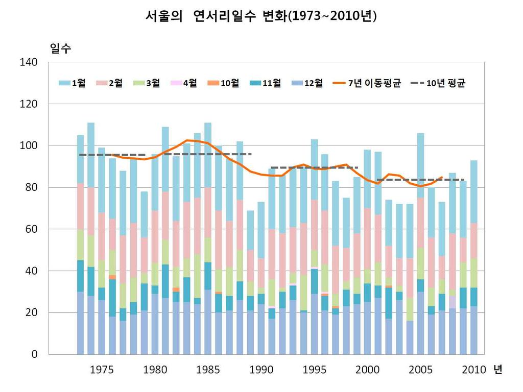 서울의일최저기온 0 미만월별누년일수 ( 그림 3-58) 는 1973년이후로 1985, 1974년에 111일로가장많았고, 1989년에 69일로가장적었다. 월별로일최저기온 0 미만일수는 1월에 28일로가장많고 12월에 23일, 2월에 22일, 3월에 10일, 11월에 8일순이다.