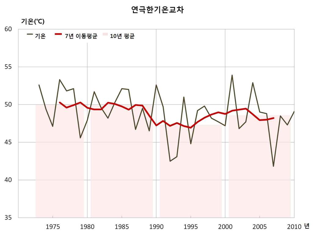 서울의연극한기온교차 ( 그림 3-59) 는 2001년에 53.9 로가장컸고, 2007년에 41.8 로가장작았다. 7년이동평균값과 10년평균값 ( 표 3-55) 은상승과하강을반복하면서뚜렷한변화를보이지않았다. 서울의계절별극한기온교차의변화율 ( 표 3-56) 은연간 -0.061 감소하는경향으로나타난여름철을제외하고모든계절에서통계적으로유의한경향이나타나지않았다.