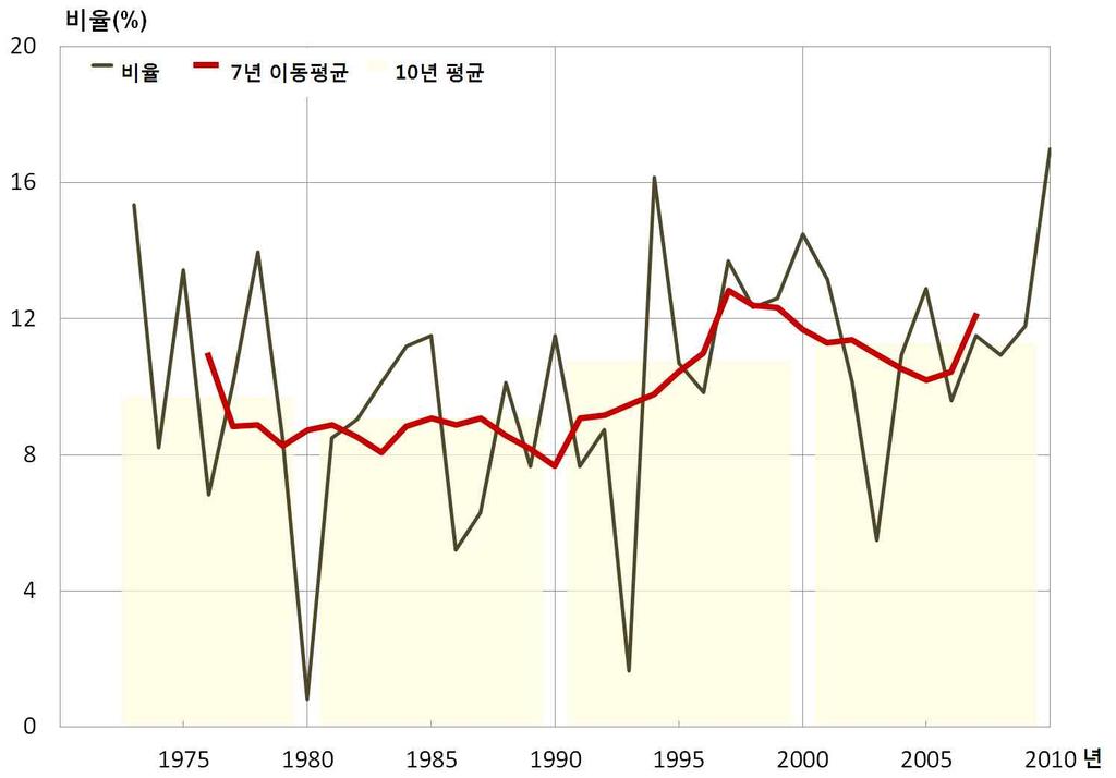 서울의온난야율 ( 그림 3-60) 은 1973년이후로 2010년에 17.0% 로가장높았고, 1980 년에 0.8% 로가장낮았다.