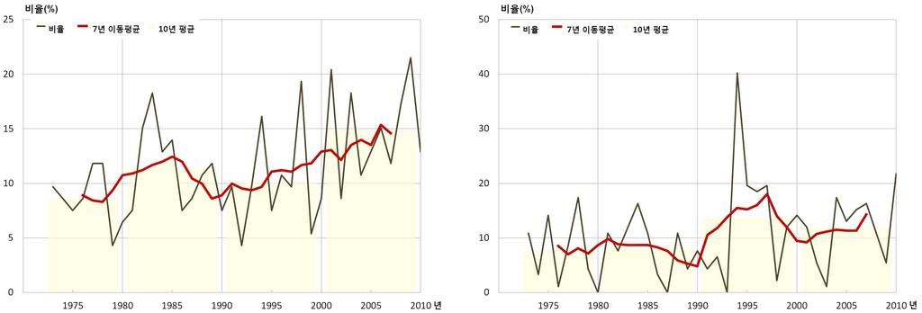 서울의 10 년단위온난야율 ( 관측이래 ~2010 년, 단위 :%) 항목 1911~ 1921~ 1931~ 1941~ 1951~ 1961~ 1971~ 1981~ 1991~ 2001~