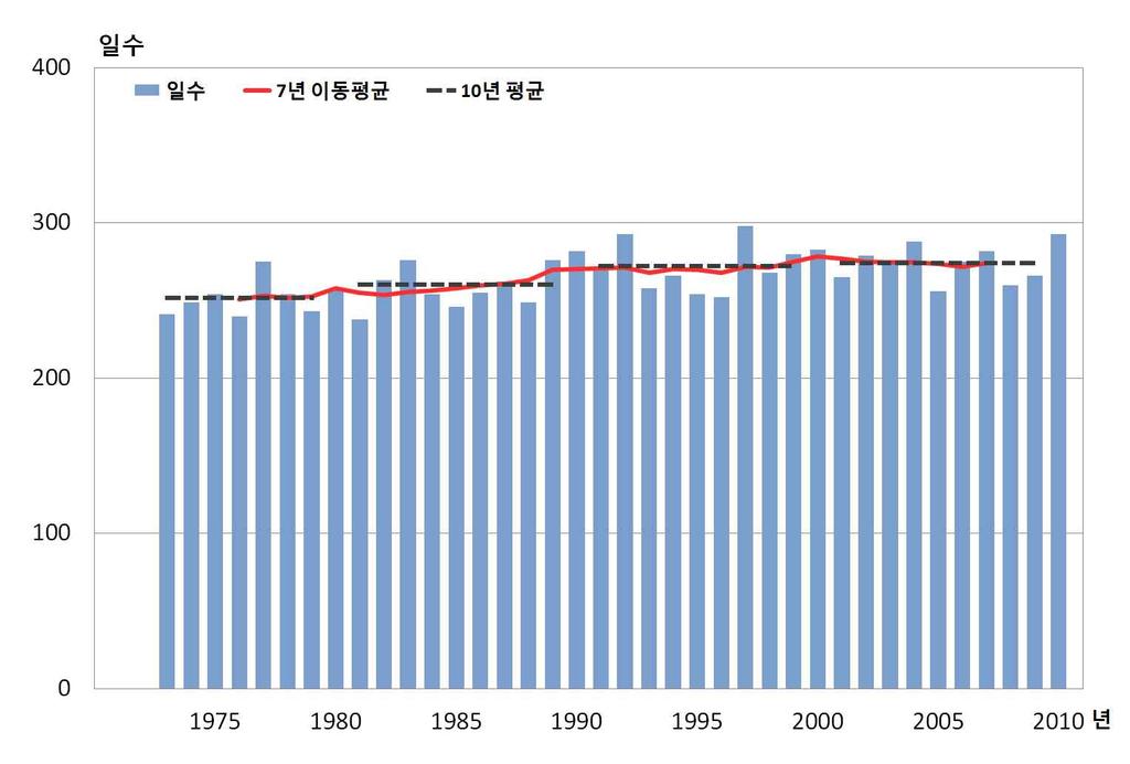 서울의계절별온난야율 ( 그림 3-61) 은봄, 가을, 겨울철의 10년평균값은 1973년이후로최근 10년인 2001~2010년에서각각 14.9%, 14.4%, 13.6% 로가장높았다. 1973년이후봄, 여름, 가을, 겨울철의온난야율최고값은각각 21.5%(2009년 ), 40.2%(1994년 ), 22.0%(1983년 ), 21.1%(1997년 ) 이다.