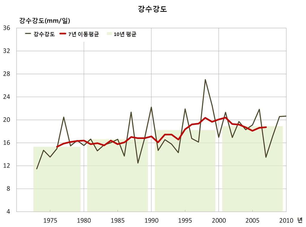 서울의일강수강도 ( 그림 3-68) 는 1973년이후로 1998년에 27.0mm/ 일로가장높았고, 1973년에 11.5mm/ 일로가장낮았다. 10년평균값 ( 표 3-69) 은관측이래로최근 10년인 2001~2010년에 18.9mm/ 일로가장높은값을기록하였다. 변화율 ( 표 3-70) 은연간 0.143mm/ 일씩상승하는경향이다. 그림 3-68. 서울의일강수강도변화 (1973~2010 년 ) 표 3-69.