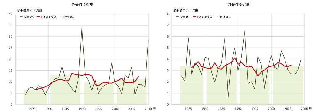 여름, 가을, 겨울철의일강수강도최대값은 16.5mm/ 일 (1977년), 35.7mm/ 일 (1998년), 34.