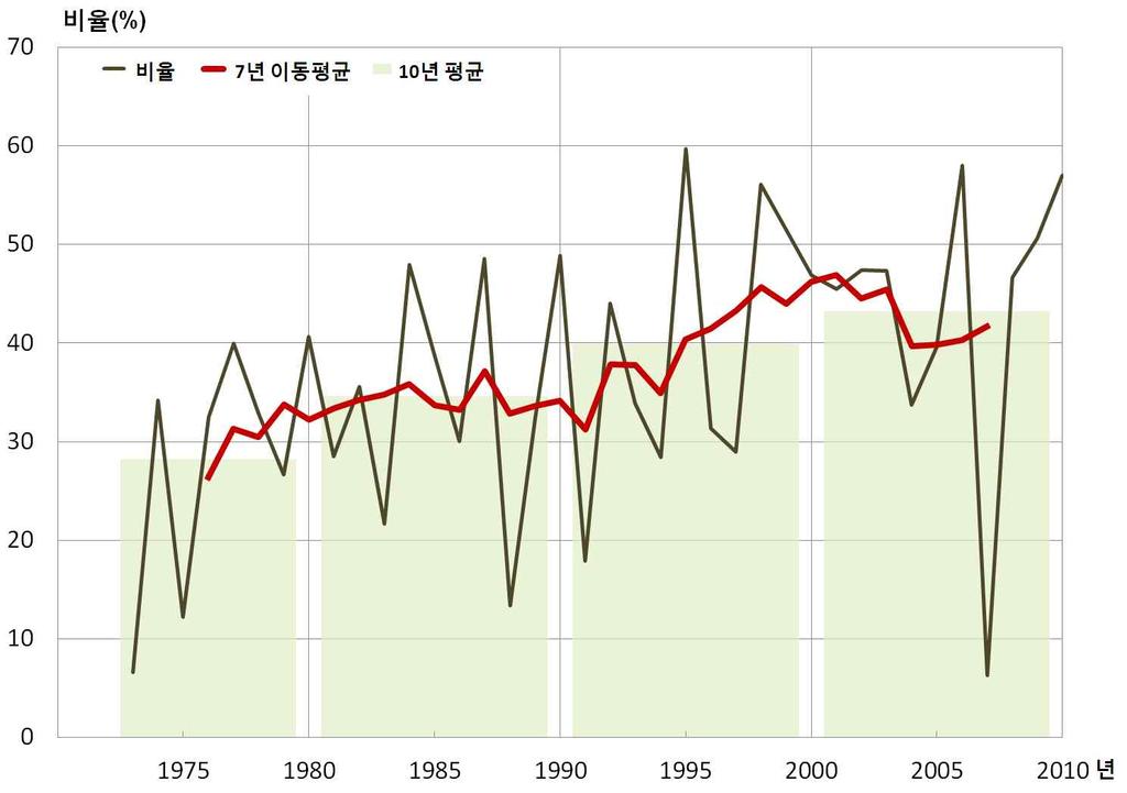 서울의 95퍼센타일강수량비율 ( 그림 3-70) 은 1973년이후로 1995년에 59.7% 로가장높고, 2007년에 6.3% 로가장낮다. 10년평균값 ( 표 3-71) 은관측이래로최근 10년인 2001~2010년에 43.2% 로가장높은값을기록하였다. 변화율 ( 표 3-72) 은연간 0.570% 씩상승하는경향이다.