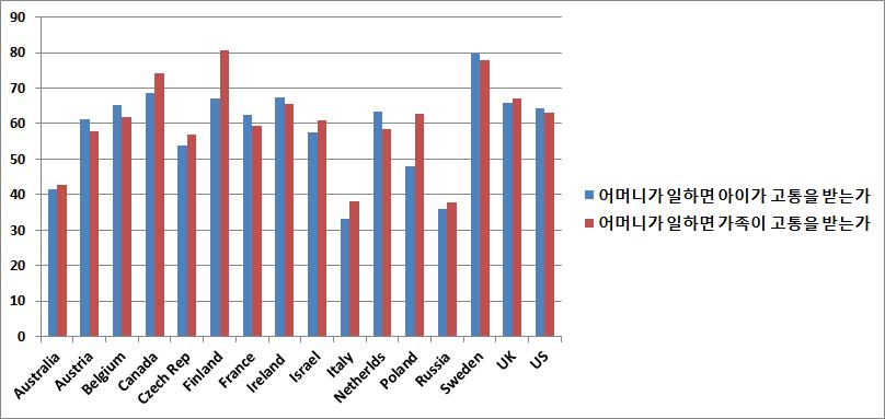 146 양성평등정책수용성및실효성제고방안에관한연구 출처 : Budig, Misra, Boeckmann(2012), 171 [ 그림 Ⅲ-8] 성평등태도와관련한국가별조사 미국은북유럽국가보다는낮지만프랑스등다른유럽국가보다는더성평등한태도를가진것으로나타난다.