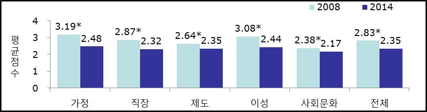 168 양성평등정책수용성및실효성제고방안에관한연구 신들의기대와는크게차이가나는데서오는좌절이나실망감의반영이라고할수있는데특히 20, 30대여성들에있어의식의저하가현저하게나타나는것이이를설명한다고할수있다.