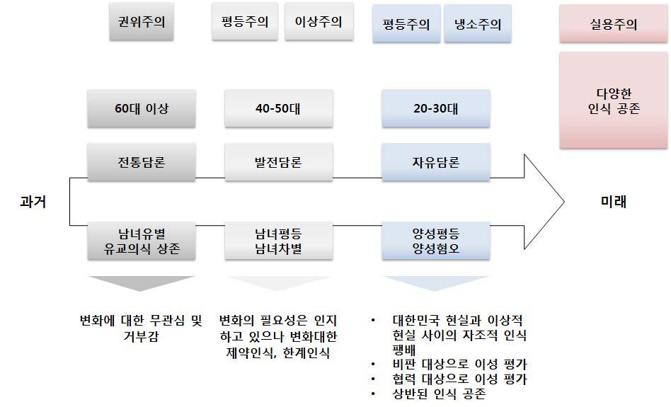 218 양성평등정책수용성및실효성제고방안에관한연구 나.