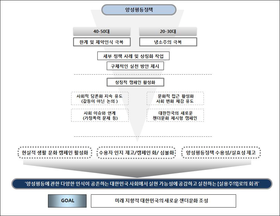 Ⅳ. 정책제언 : 양성평등정책의수용성과실효성제고방안 219 이끌어내는것이다. 이는 [ 그림 Ⅳ-5] 와같이평등주의와이상주의에바탕을두고냉소주의와권위주의를극복하기위한목표점을설정하는것이다.