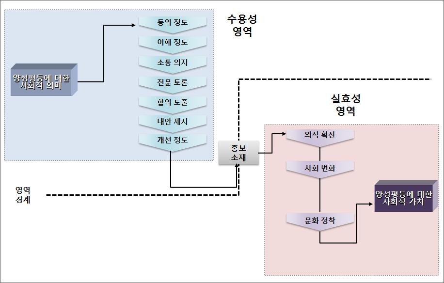 220 양성평등정책수용성및실효성제고방안에관한연구 다.