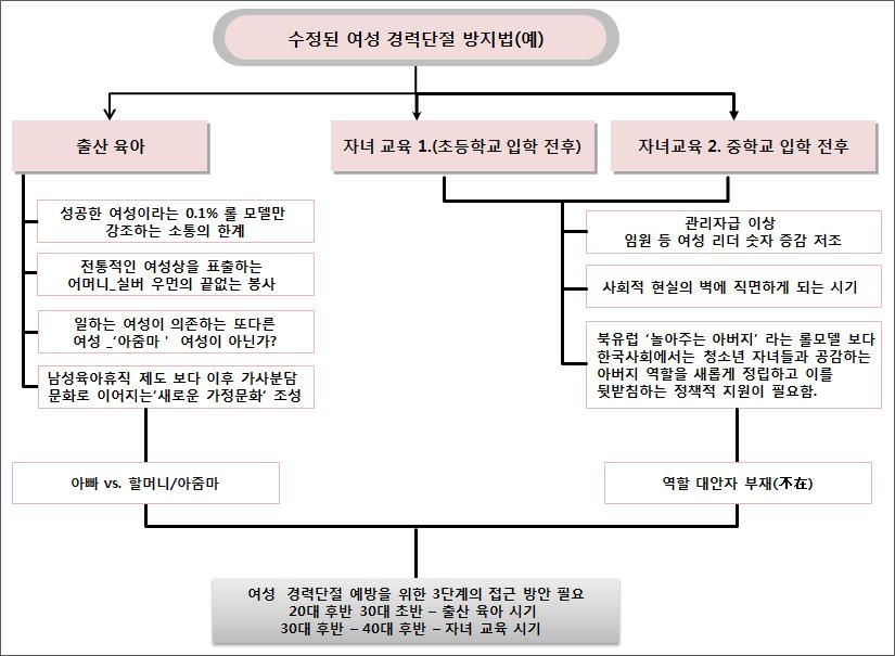 226 양성평등정책수용성및실효성제고방안에관한연구 [ 그림 Ⅳ-8] 양성평등정책홍보를위한현실적정책대안예시 라.