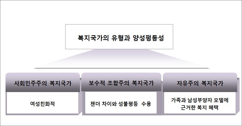 26 양성평등정책수용성및실효성제고방안에관한연구 발전시켰다. 복지국가의틀안에서젠더구조는여성의복지뿐만아니라사회를유지시키는데중요한요소로간주되는데여성의경제활동참여는 복지국가를재정적으로지지 (ibid., 51) 하기때문이다.