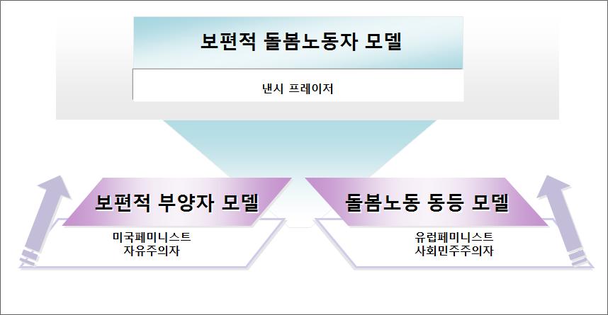 Ⅱ. 양성평등정책의개념과패러다임 31 것으로코드화하여별도의역할로구축하는것이현재의젠더질서의가장중요한뒷받침 이기때문이다 (ibid., 134).