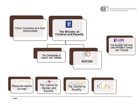 50 양성평등정책수용성및실효성제고방안에관한연구 출처 : Norwegian Directorate for children, youth and social affairs [ 그림 Ⅲ-1] 노르웨이성평등부처조직도 핀란드는