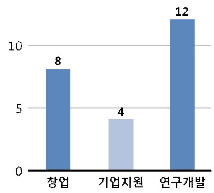 사용료 : 무료로이용할수있는곳보다유료이용이더많은것으로조사 장비및재료를무료로이용할수있는곳은 곳이며유료