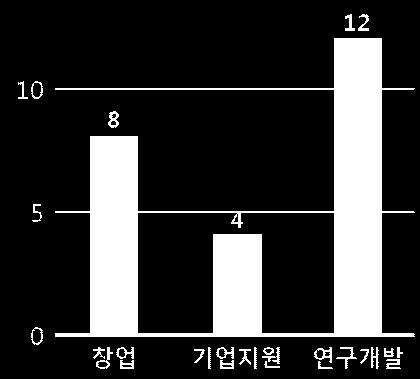 인력양성및창업장려를위한목적으로기업보다는개인지원이목적이므로무료지원이며운영기관에따라장비사용횟수