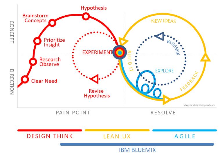 Design Thinking, Lean UX &